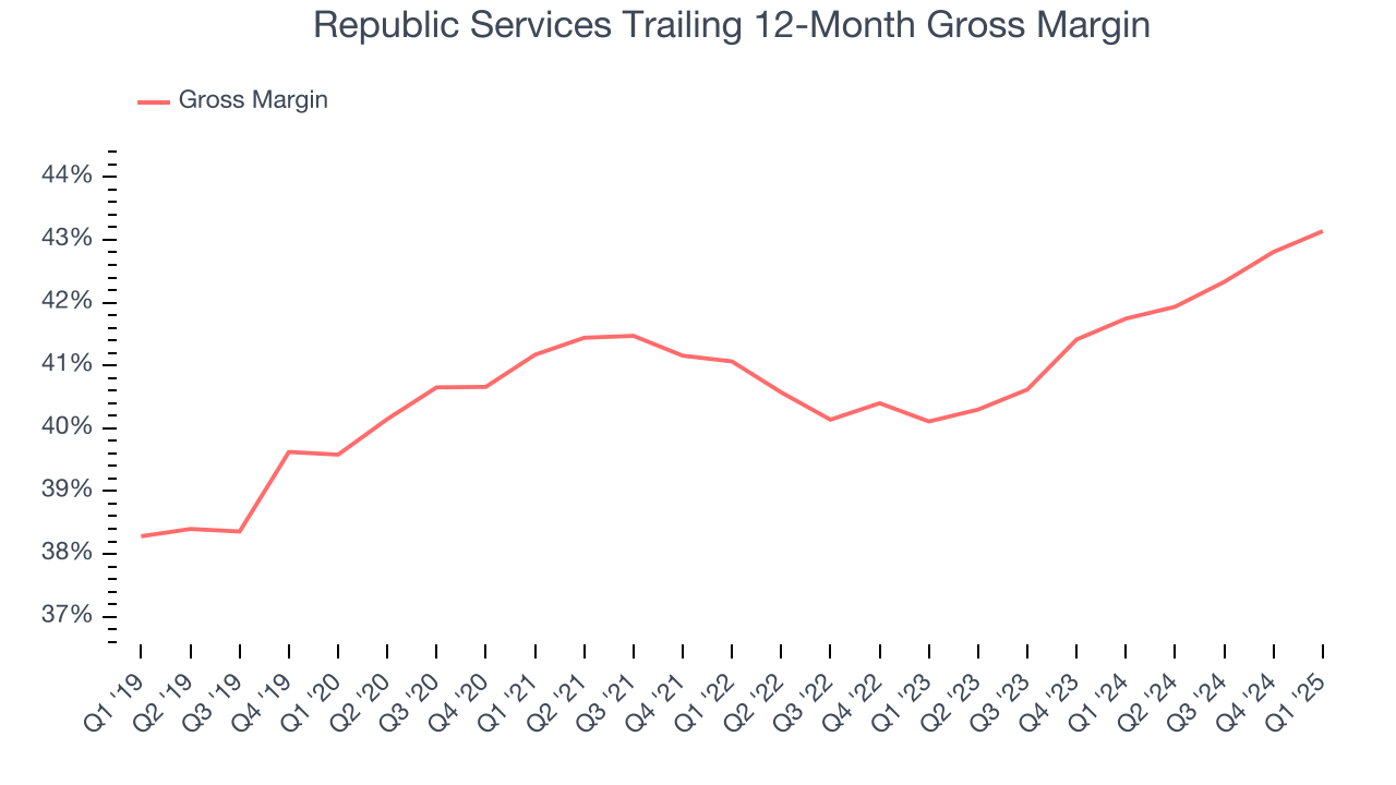 Republic Services Trailing 12-Month Gross Margin