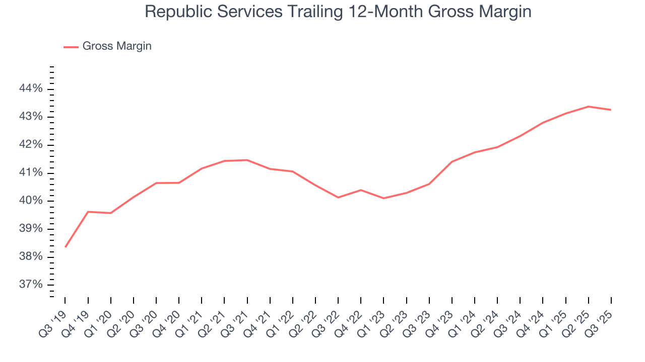 Republic Services Trailing 12-Month Gross Margin