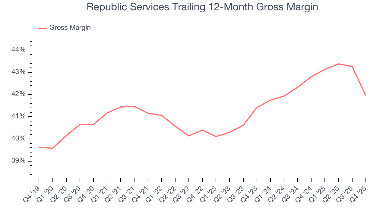 Republic Services Trailing 12-Month Gross Margin