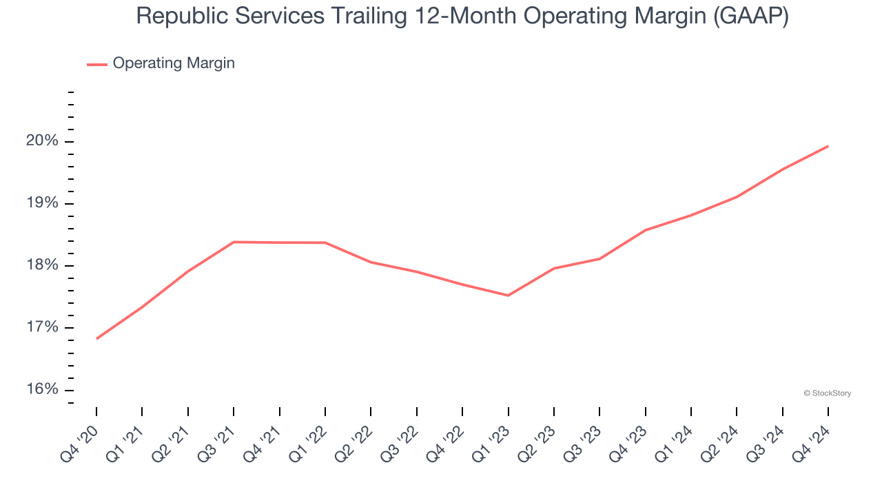 Republic Services Trailing 12-Month Operating Margin (GAAP)