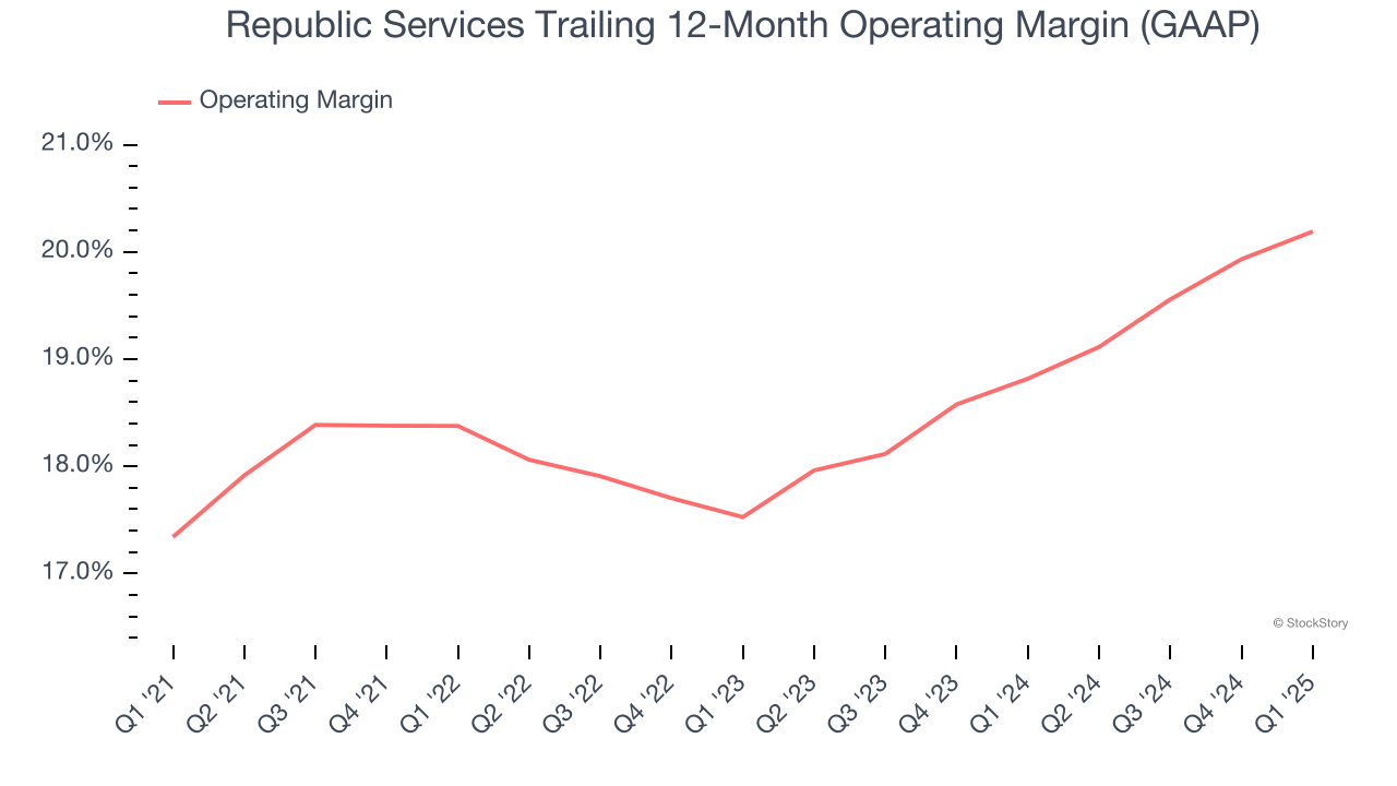 Republic Services Trailing 12-Month Operating Margin (GAAP)