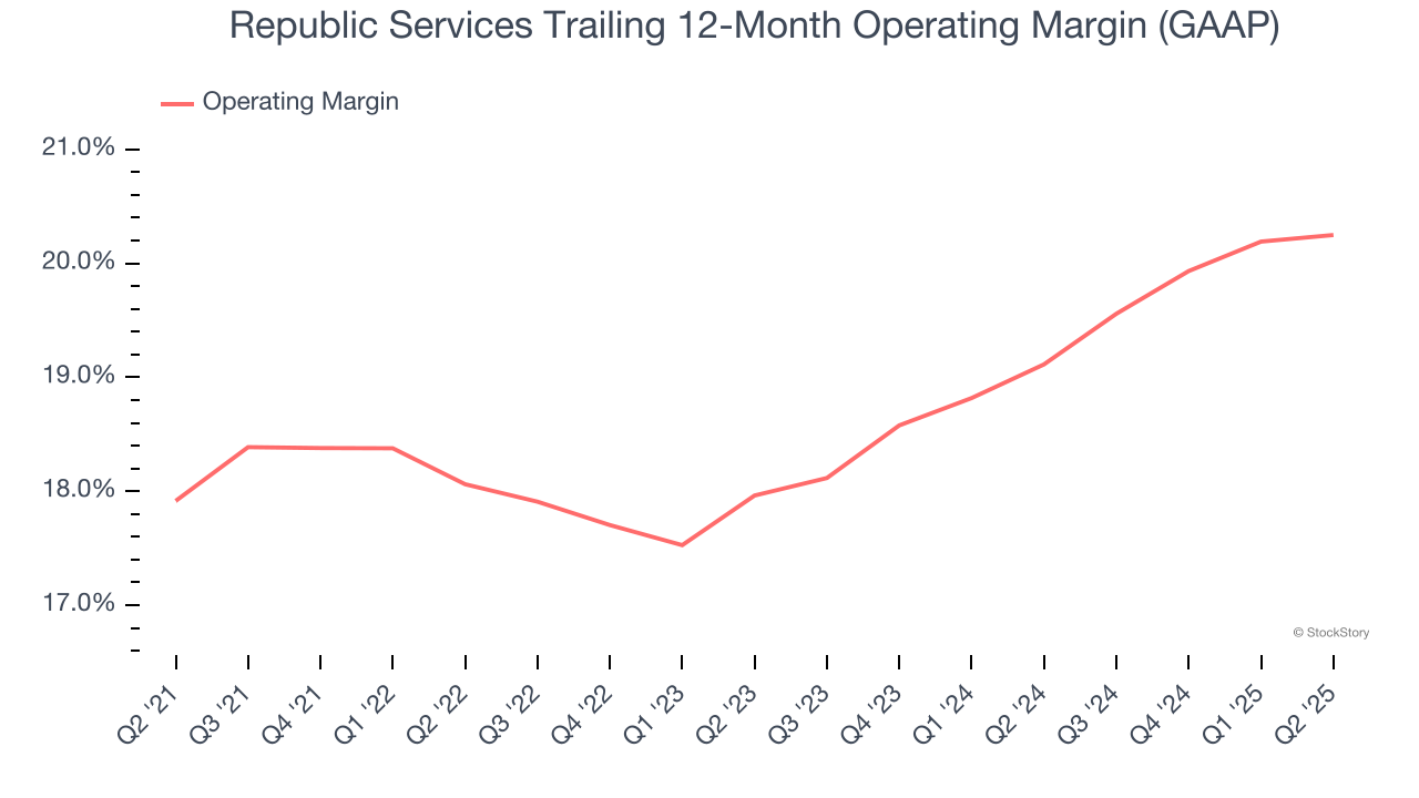 Republic Services Trailing 12-Month Operating Margin (GAAP)