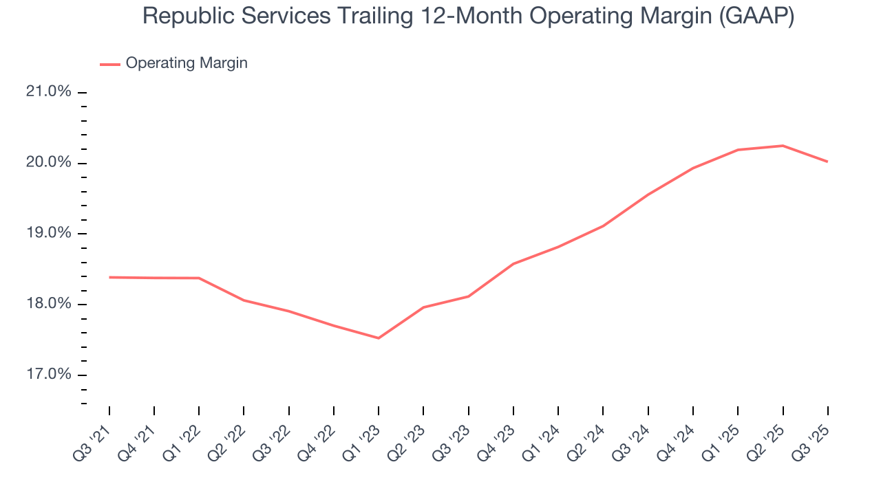 Republic Services Trailing 12-Month Operating Margin (GAAP)