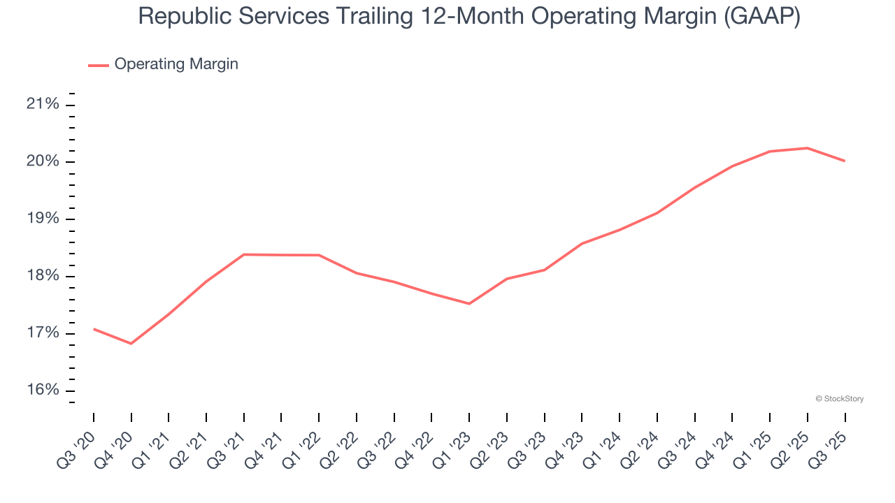 Republic Services Trailing 12-Month Operating Margin (GAAP)