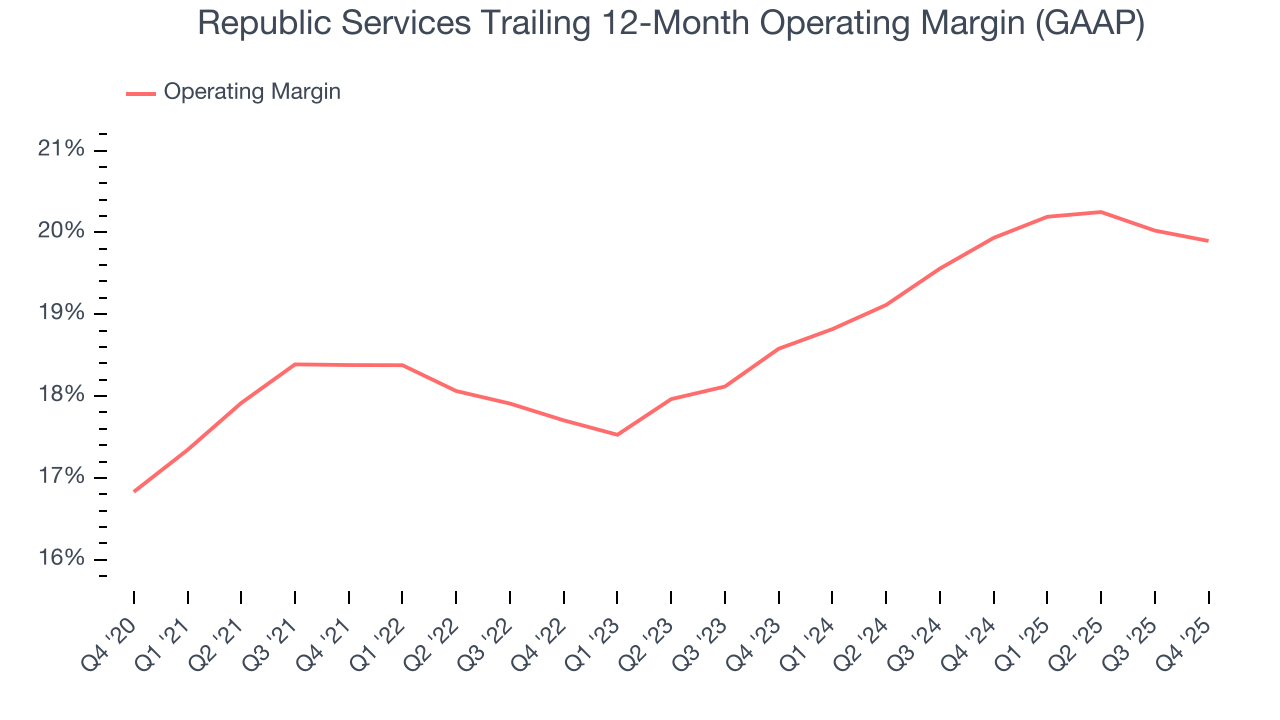 Republic Services Trailing 12-Month Operating Margin (GAAP)