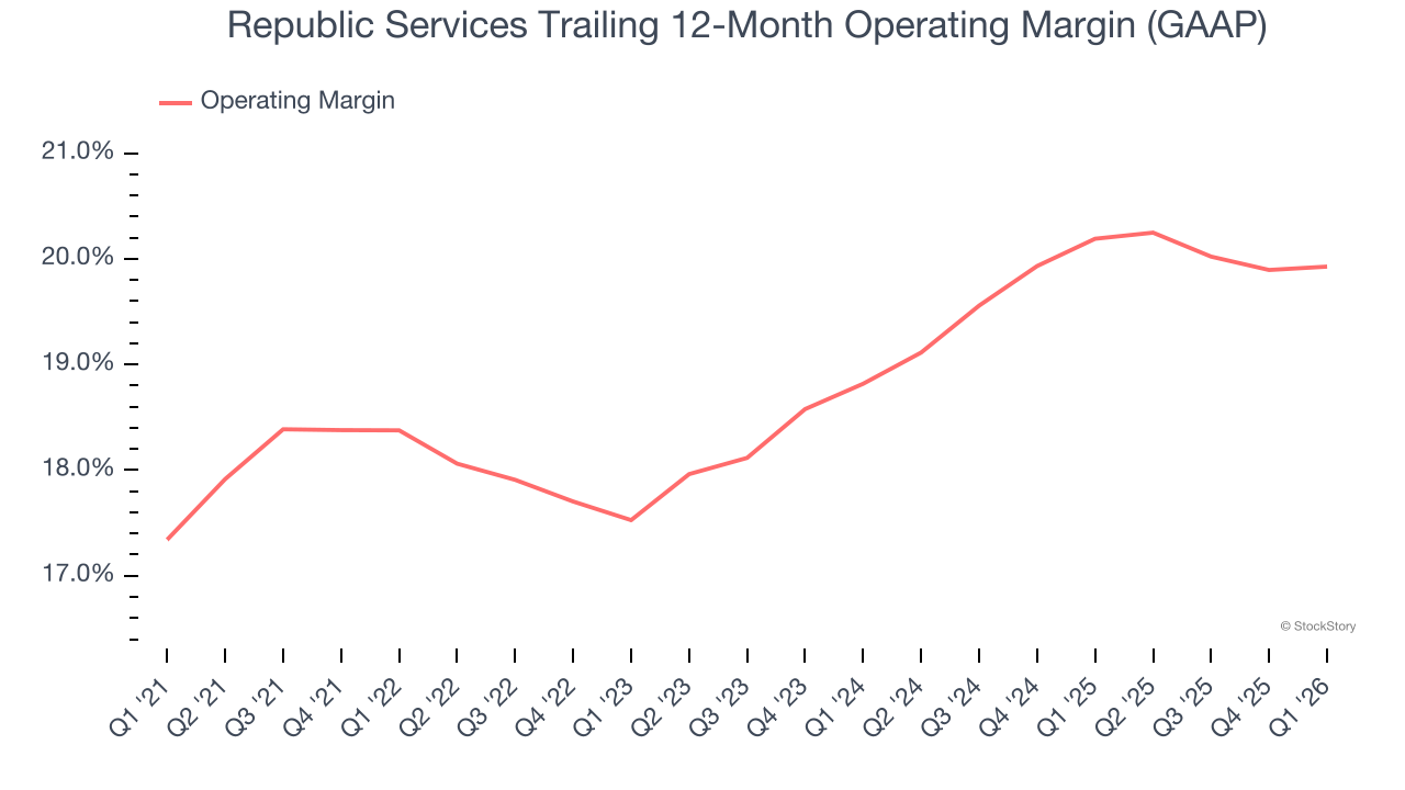 Republic Services Trailing 12-Month Operating Margin (GAAP)