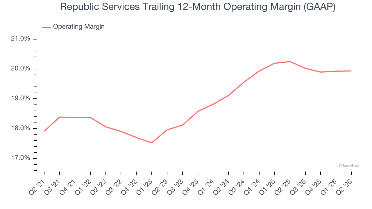 Republic Services Trailing 12-Month Operating Margin (GAAP)