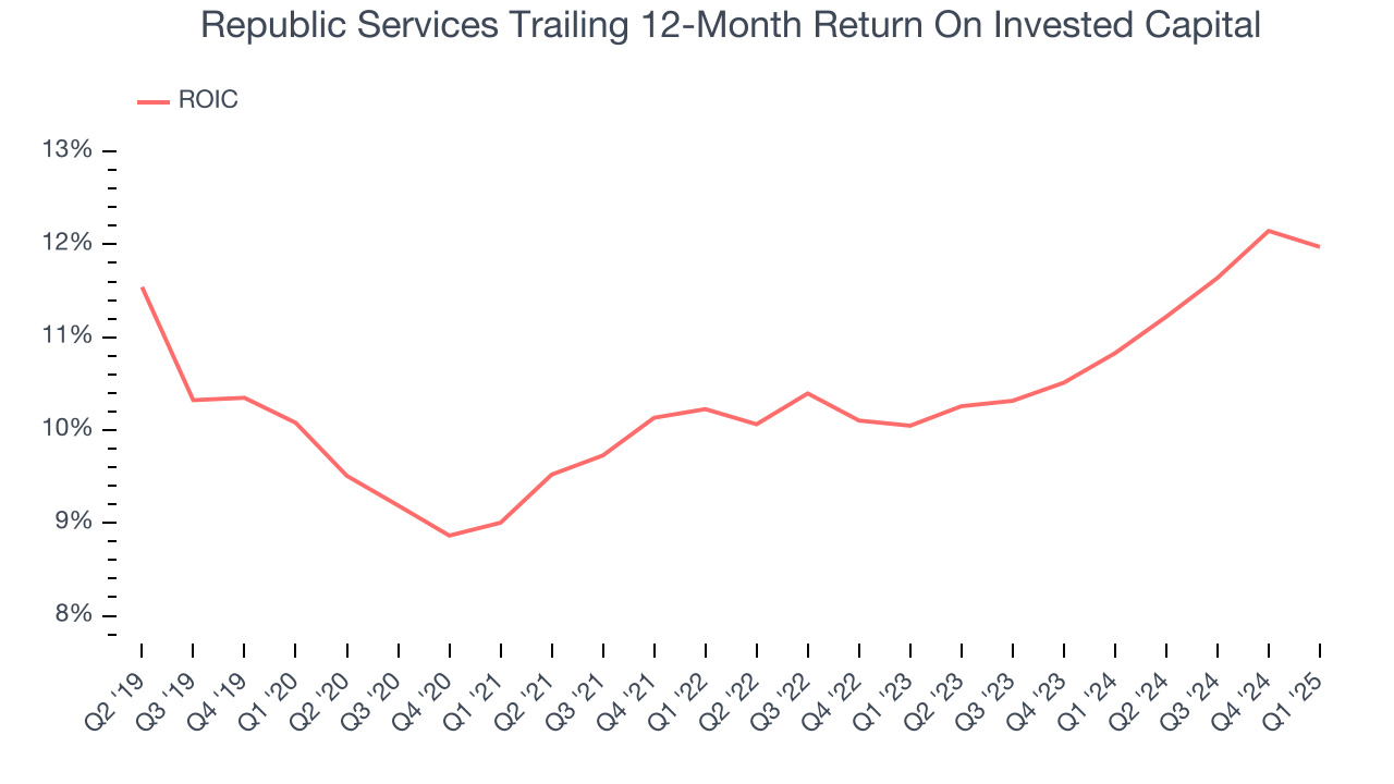 Republic Services Trailing 12-Month Return On Invested Capital