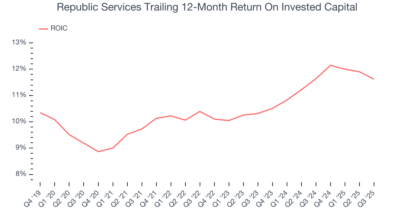 Republic Services Trailing 12-Month Return On Invested Capital