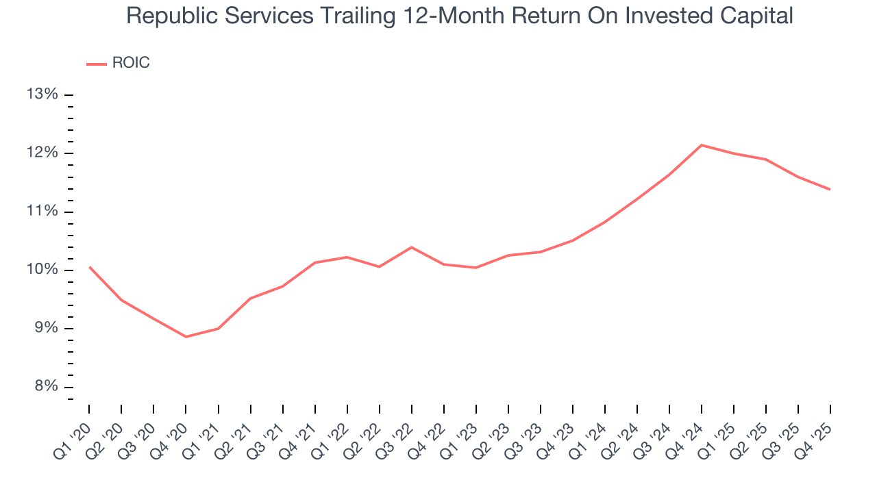 Republic Services Trailing 12-Month Return On Invested Capital