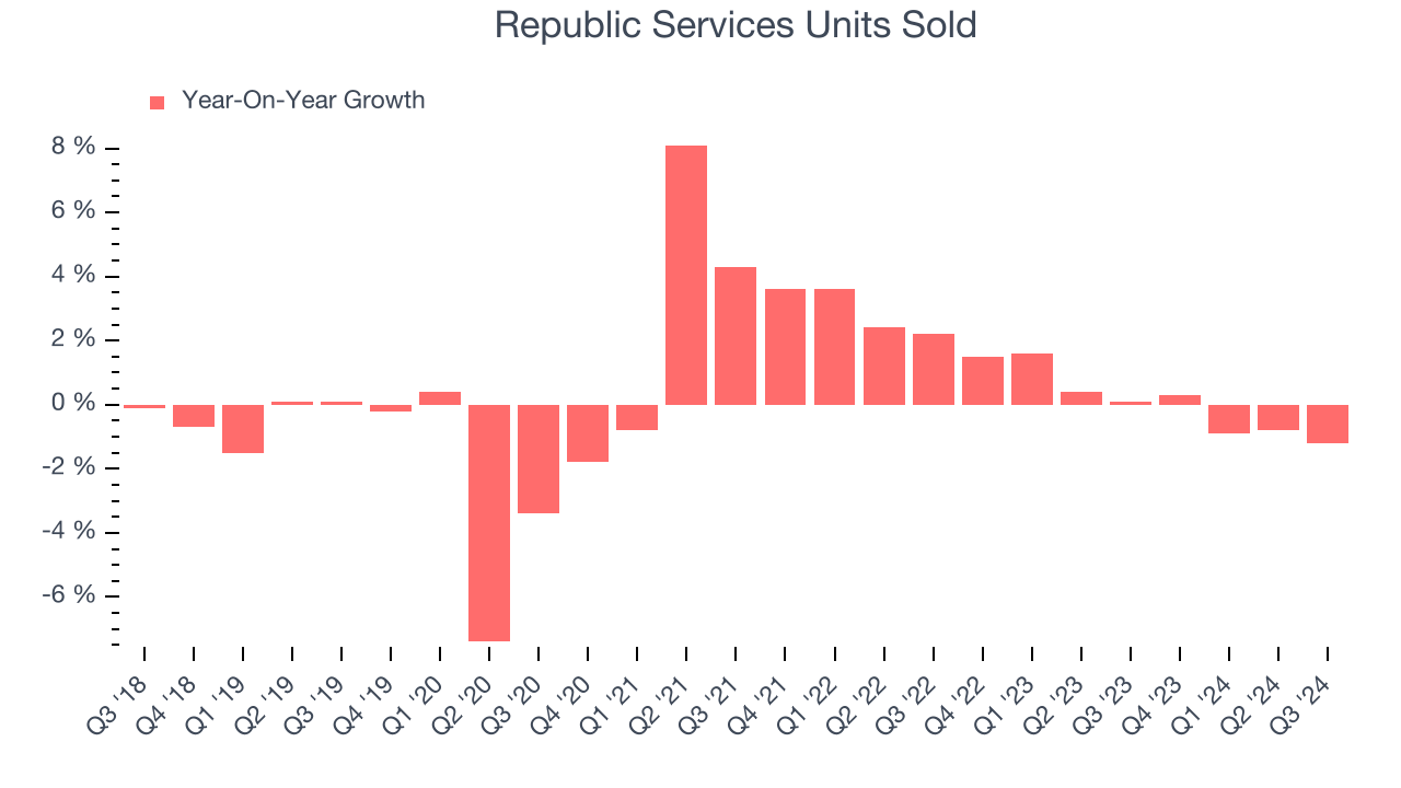 Republic Services Units Sold