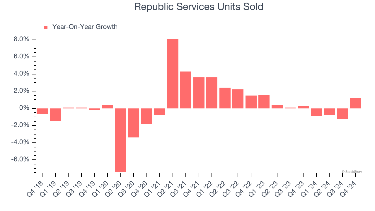 Republic Services Units Sold