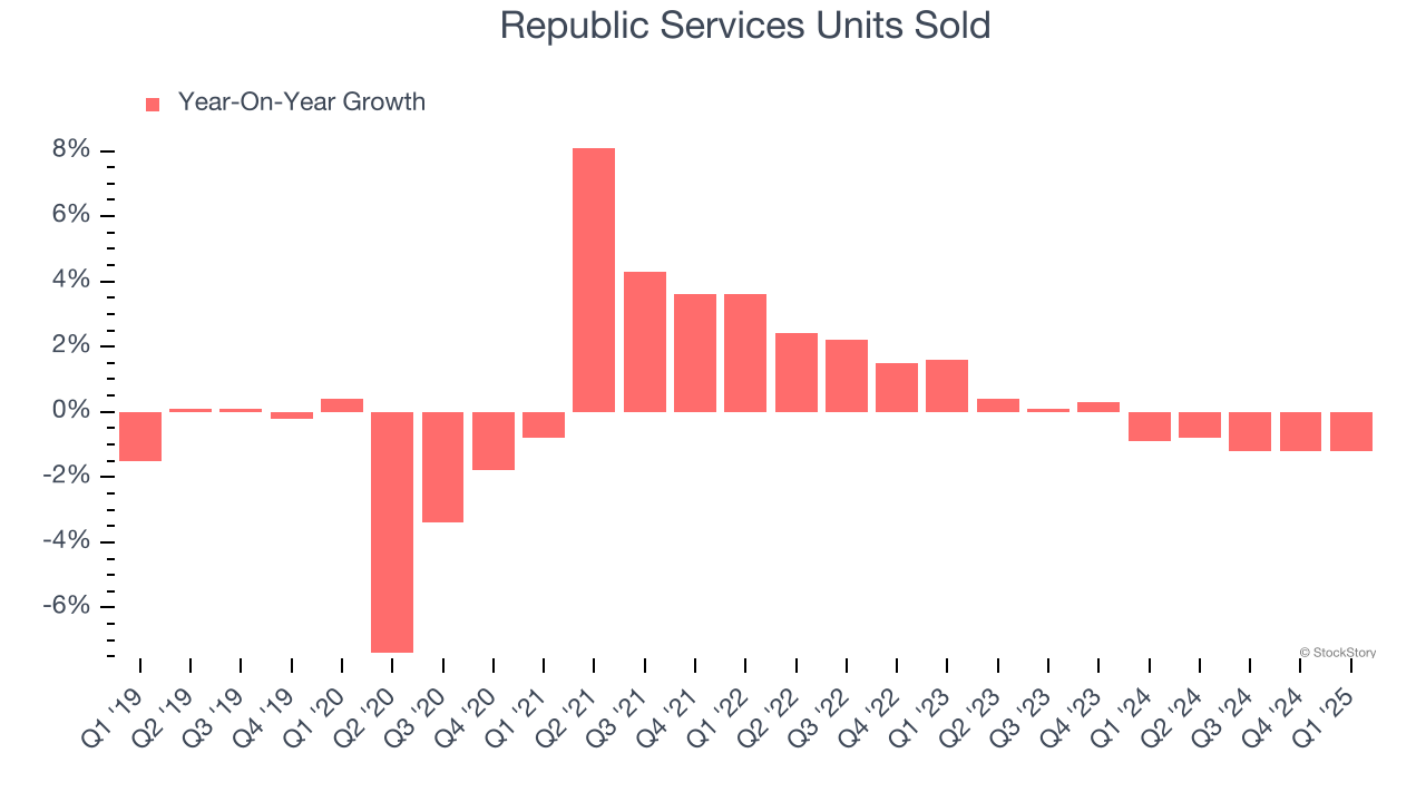 Republic Services Units Sold