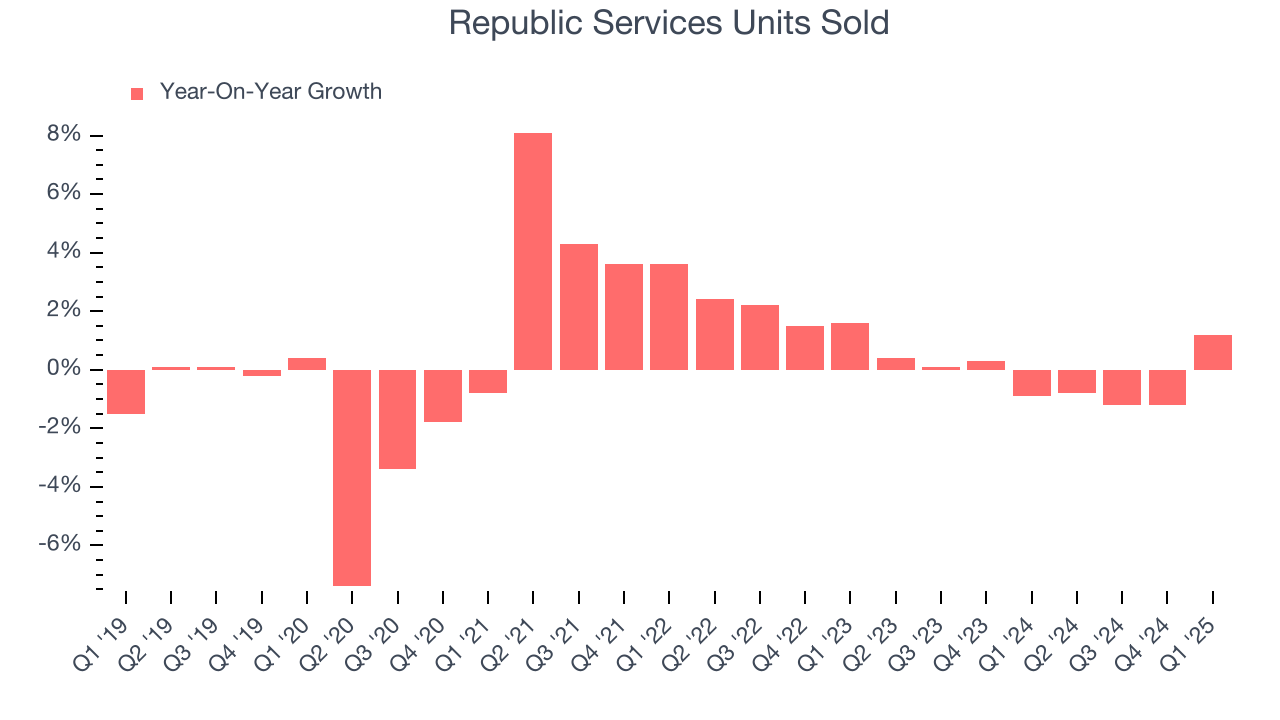 Republic Services Units Sold
