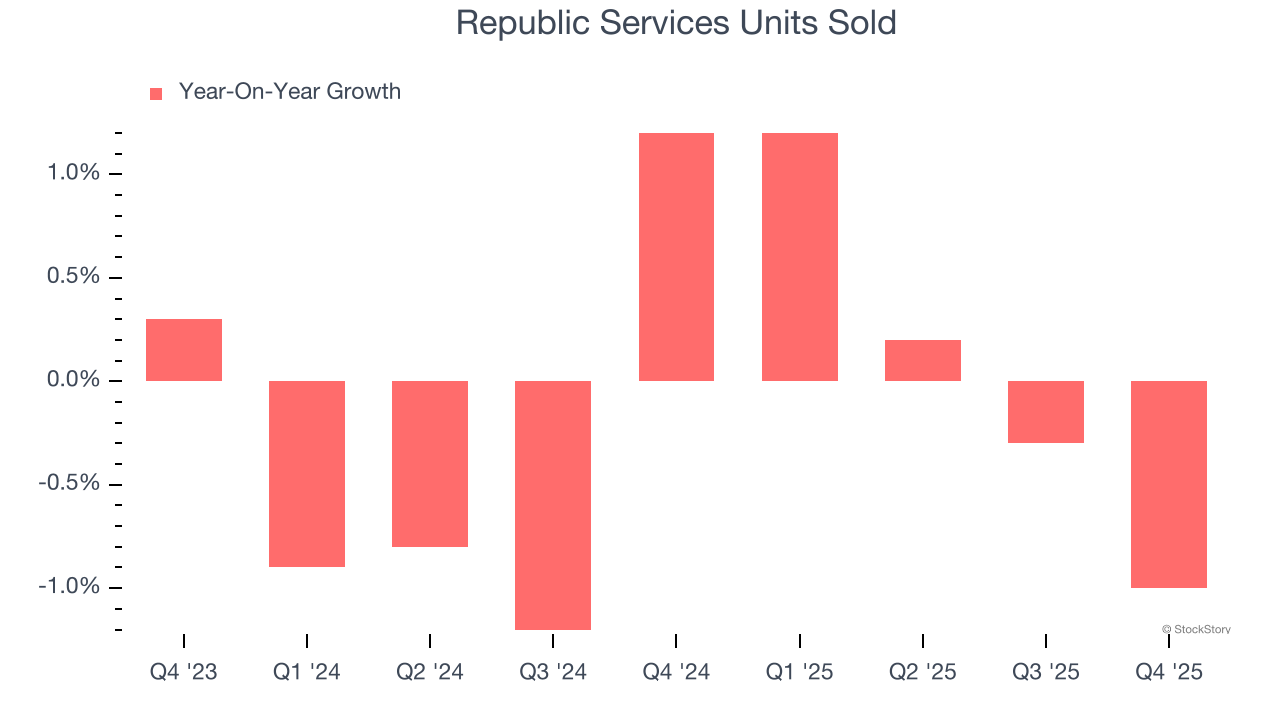 Republic Services Units Sold
