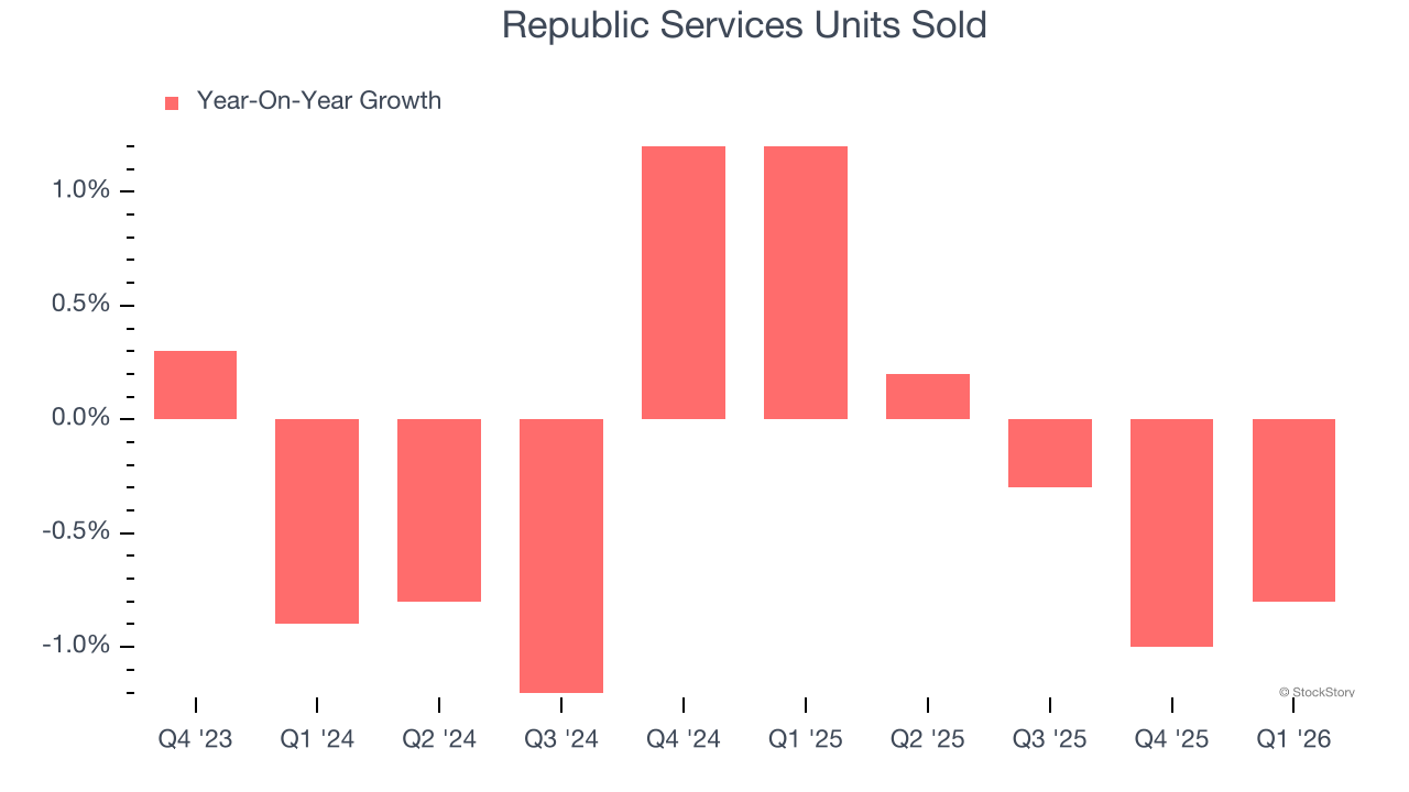 Republic Services Units Sold