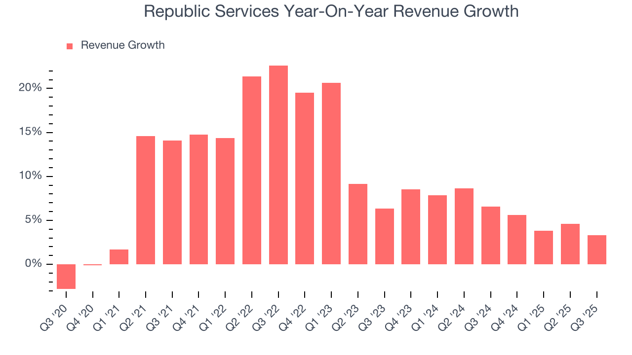 Republic Services Year-On-Year Revenue Growth