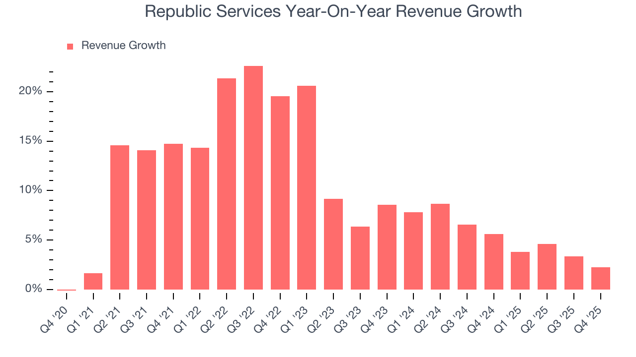 Republic Services Year-On-Year Revenue Growth