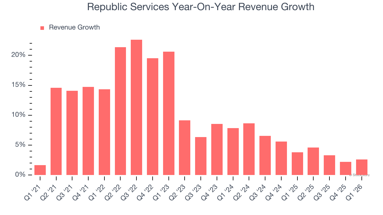 Republic Services Year-On-Year Revenue Growth