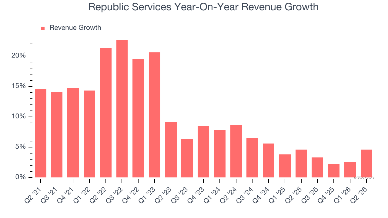 Republic Services Year-On-Year Revenue Growth