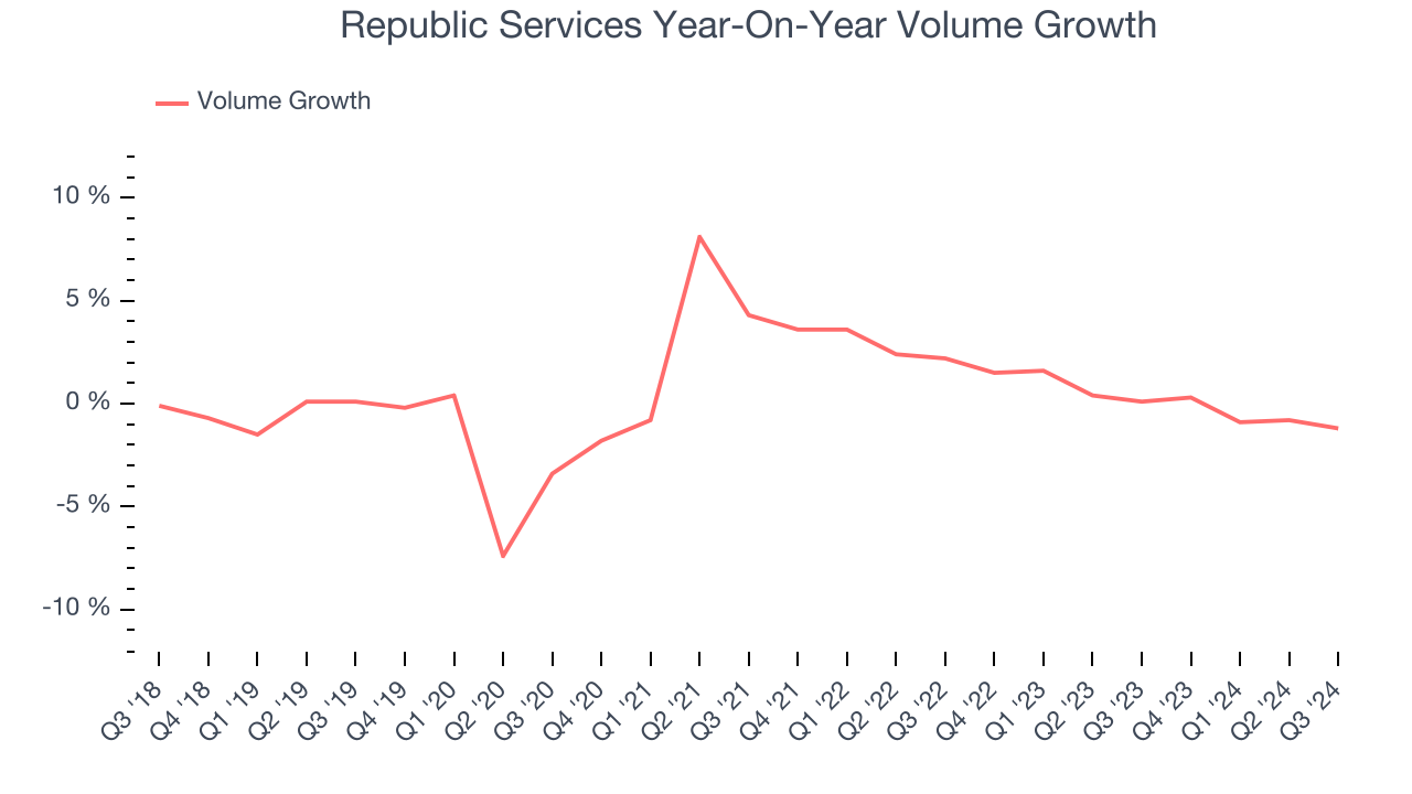 Republic Services Year-On-Year Volume Growth