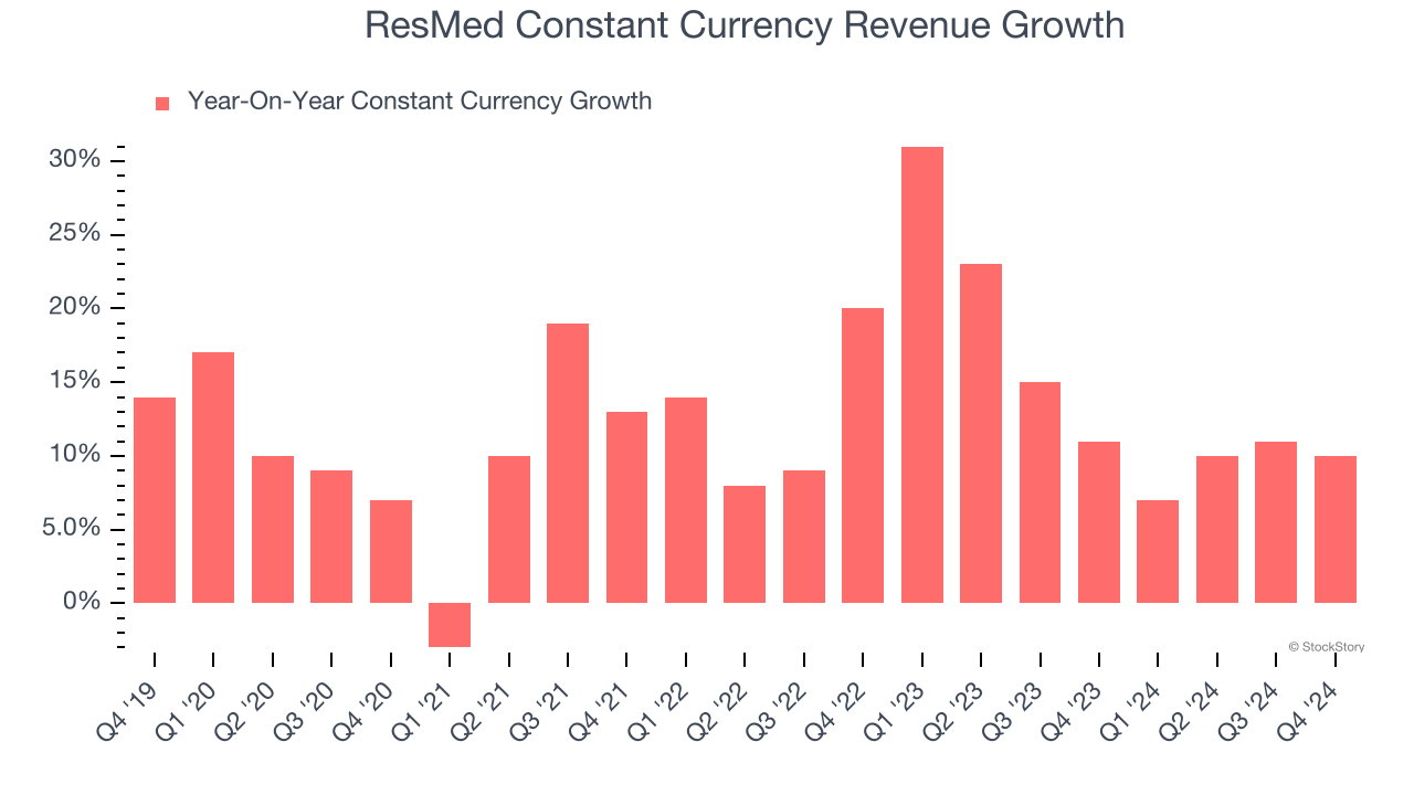 ResMed Constant Currency Revenue Growth