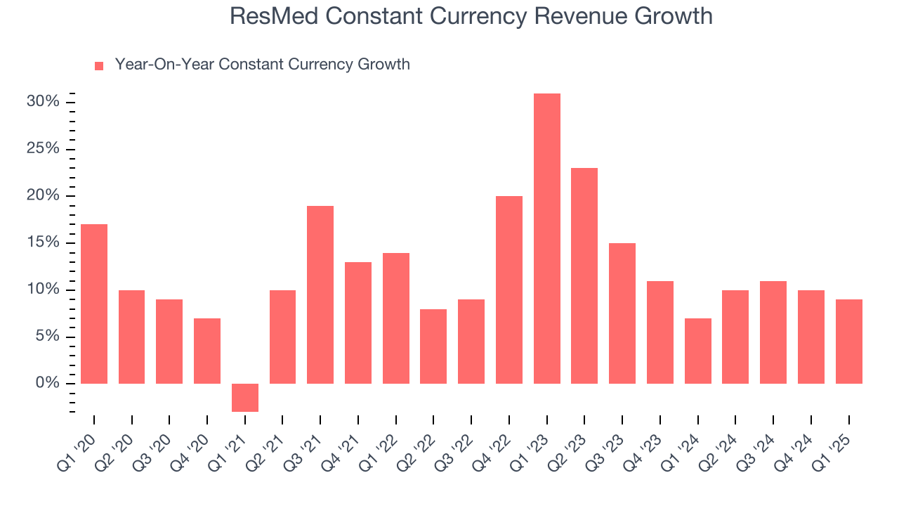 ResMed Constant Currency Revenue Growth