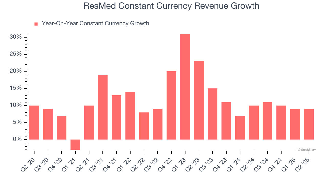 ResMed Constant Currency Revenue Growth