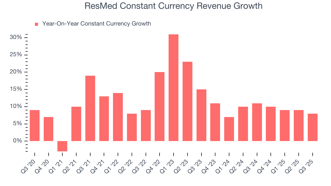 ResMed Constant Currency Revenue Growth