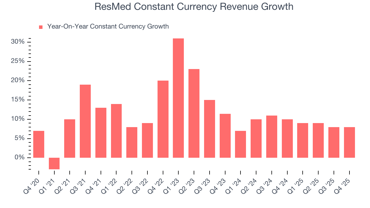 ResMed Constant Currency Revenue Growth