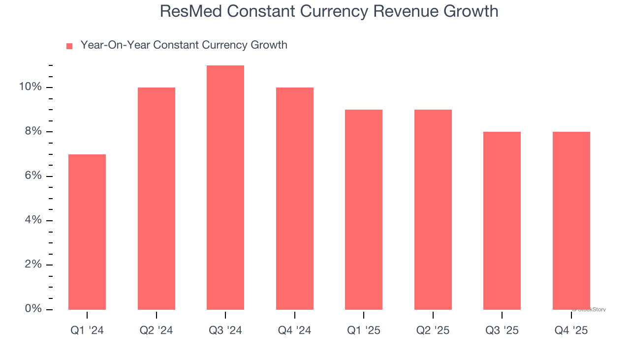 ResMed Constant Currency Revenue Growth