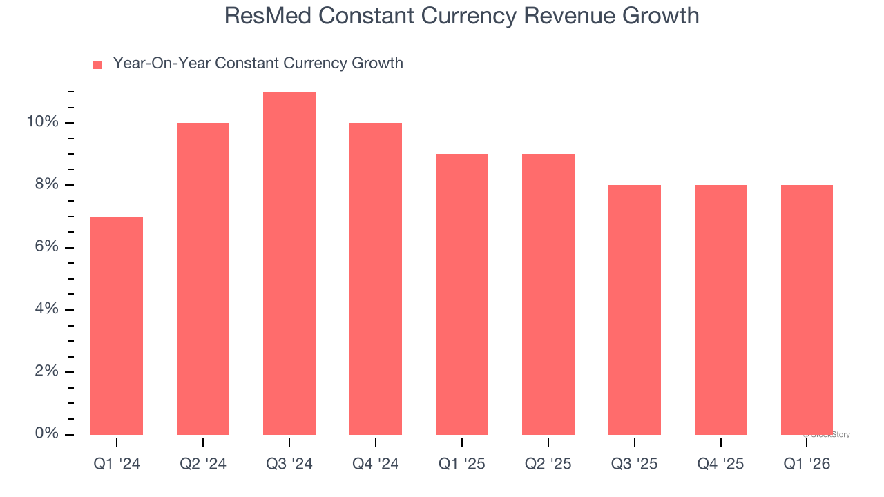 ResMed Constant Currency Revenue Growth