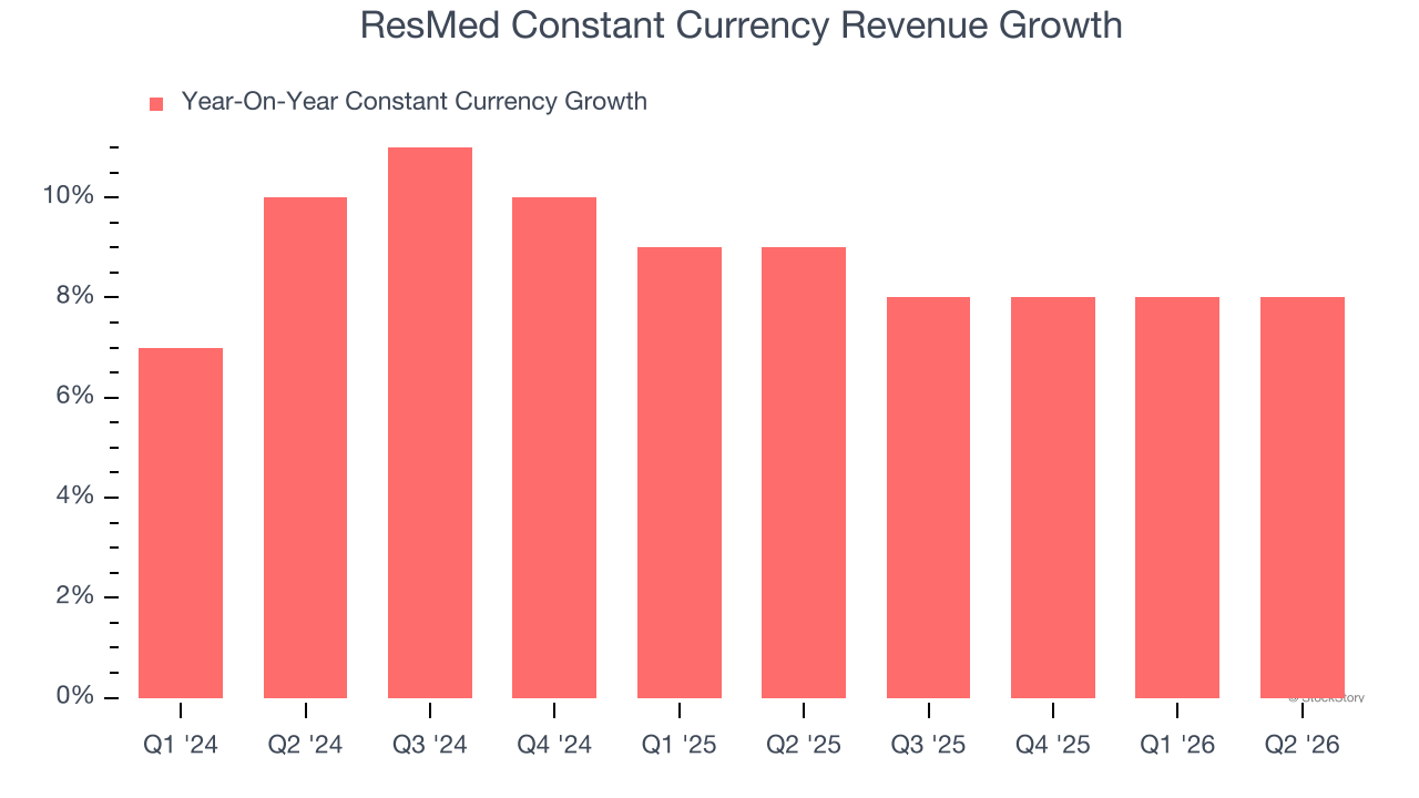 ResMed Constant Currency Revenue Growth