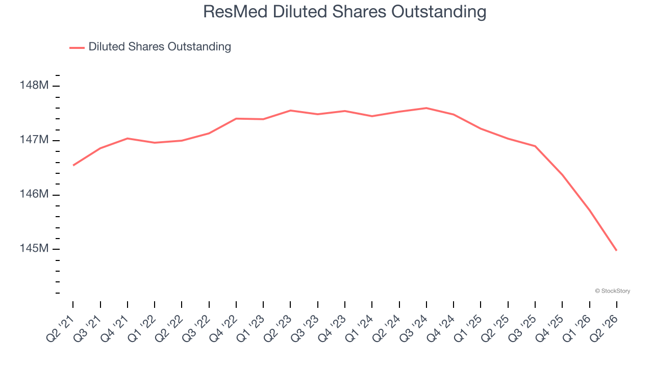 ResMed Diluted Shares Outstanding