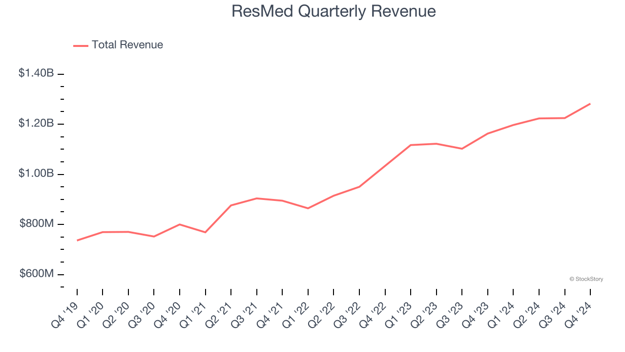 ResMed Quarterly Revenue