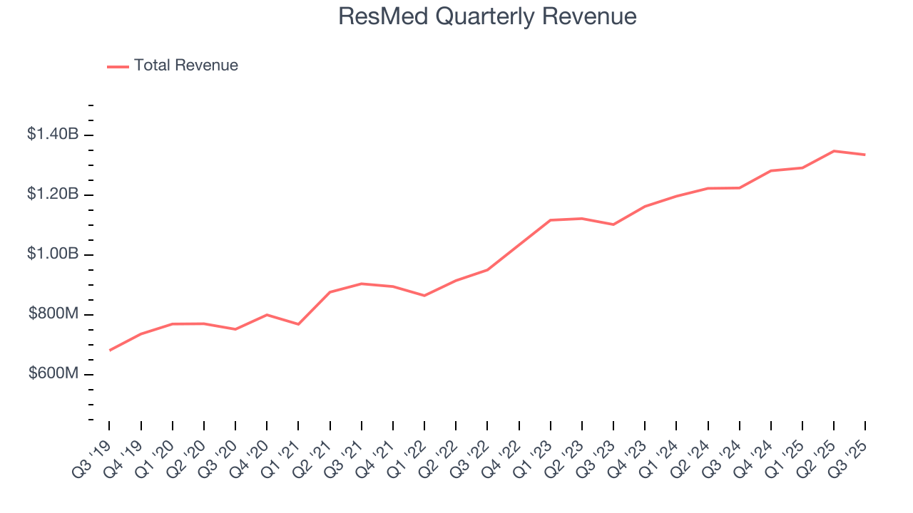 ResMed Quarterly Revenue