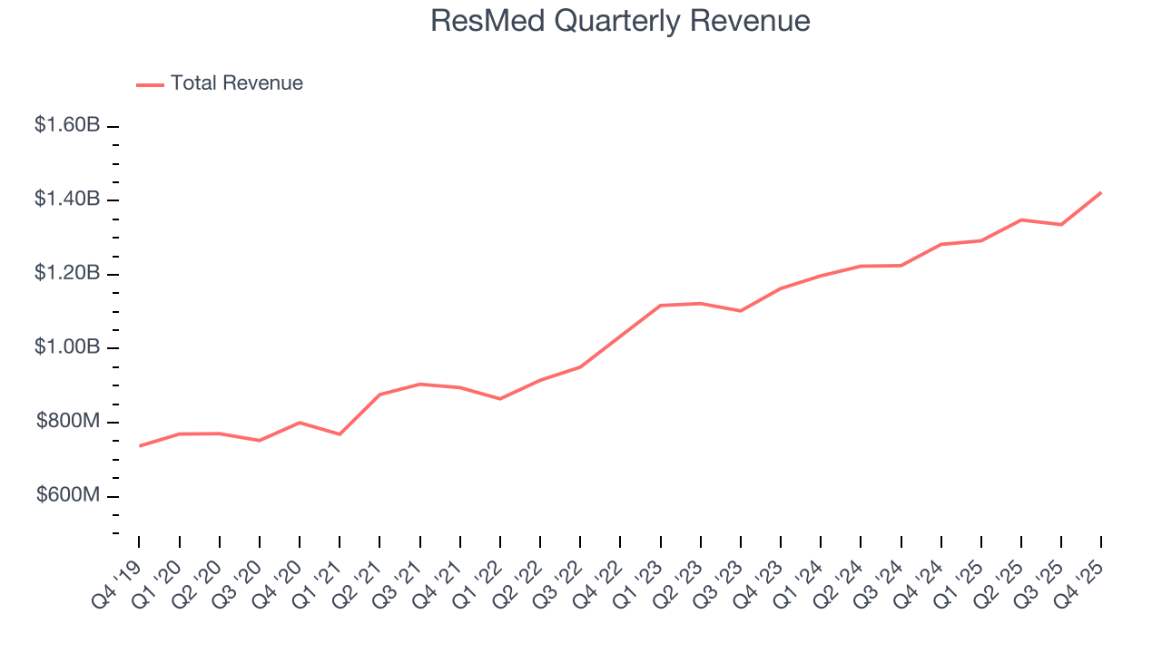 ResMed Quarterly Revenue