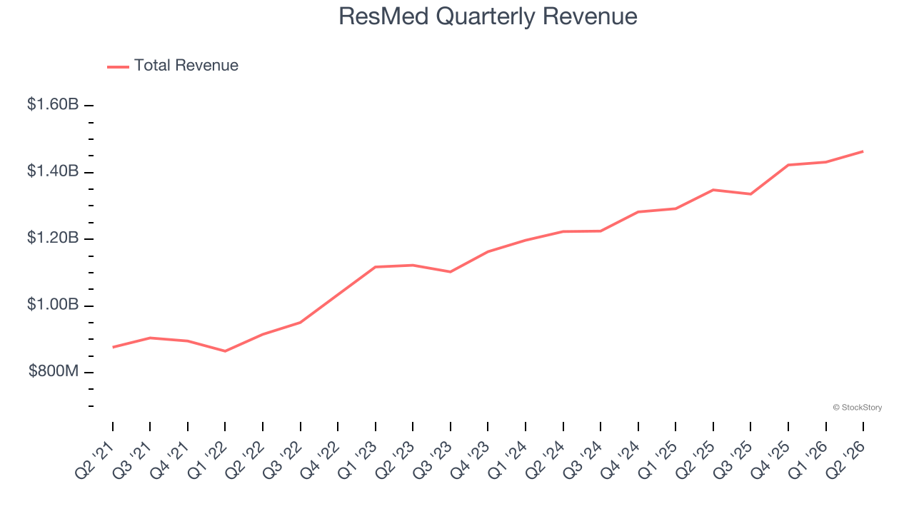ResMed Quarterly Revenue