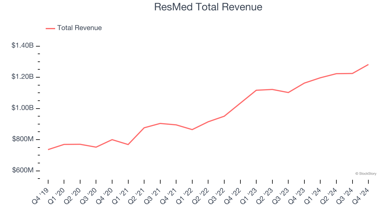 ResMed Total Revenue