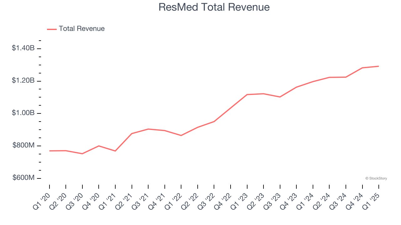 ResMed Total Revenue