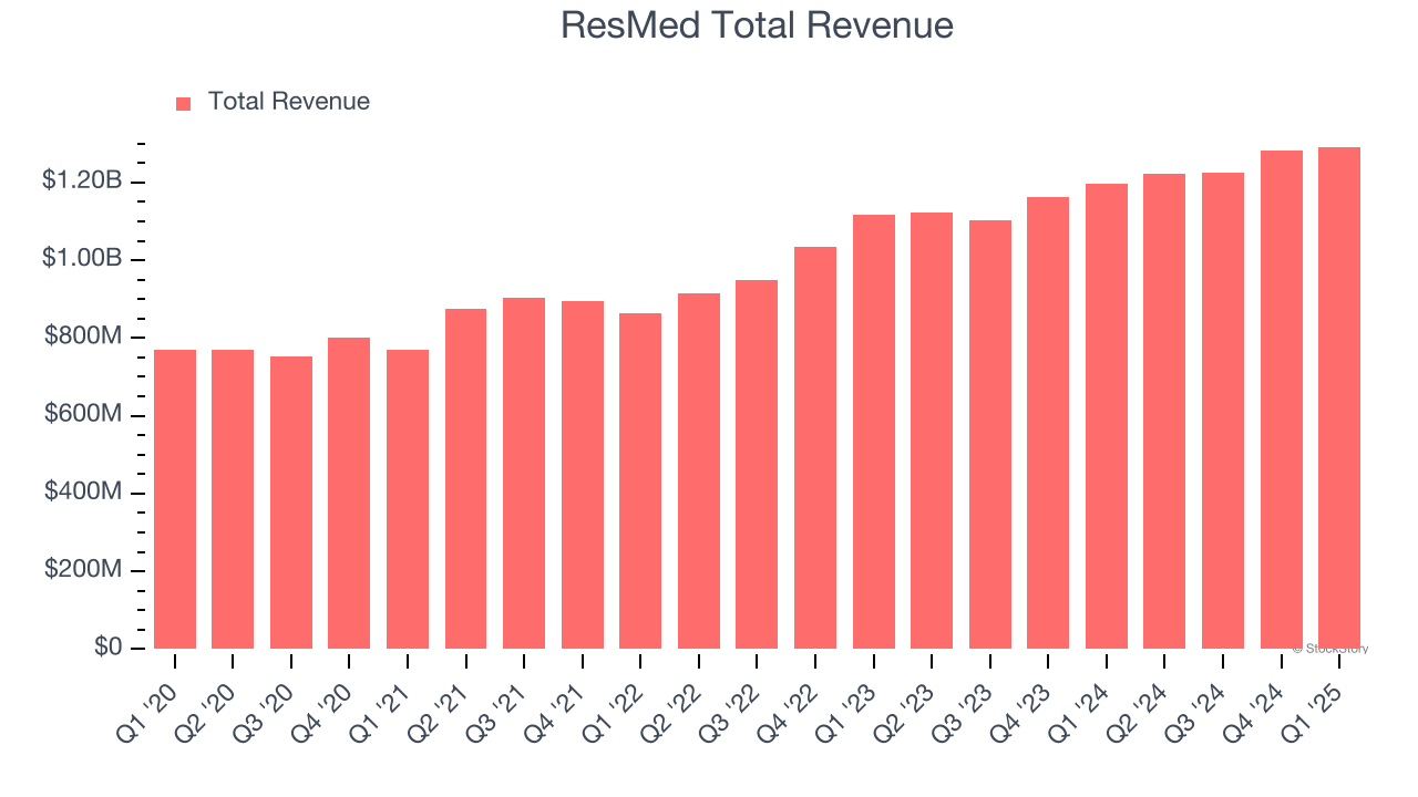ResMed Total Revenue