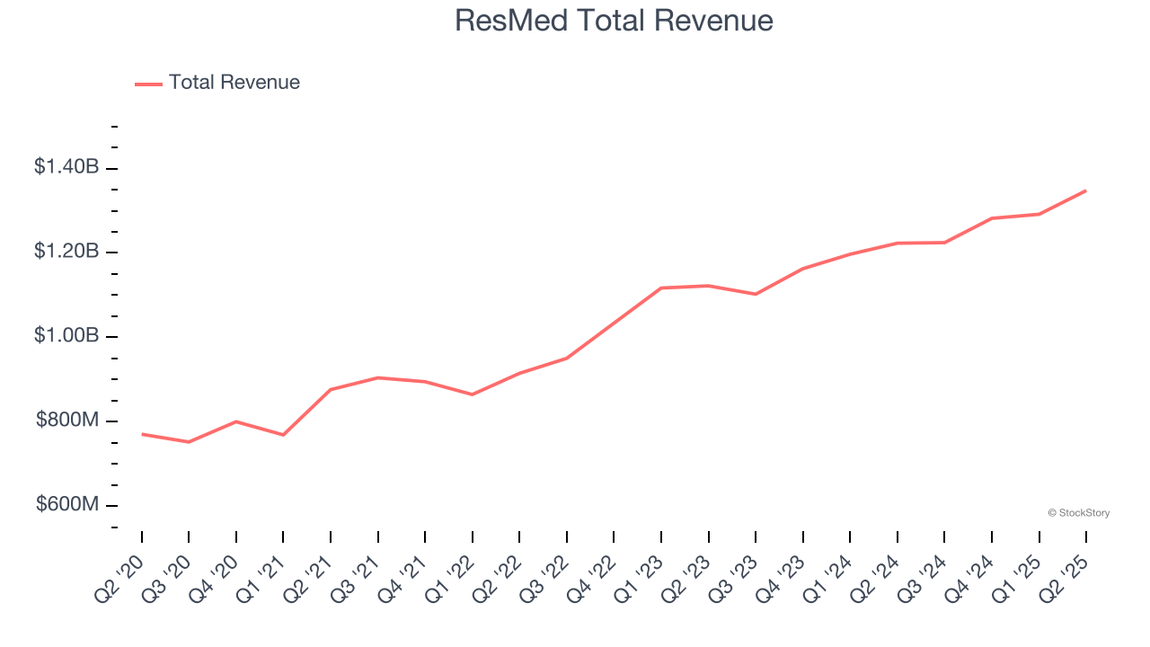 ResMed Total Revenue