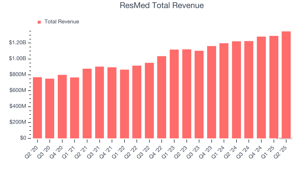 ResMed Total Revenue