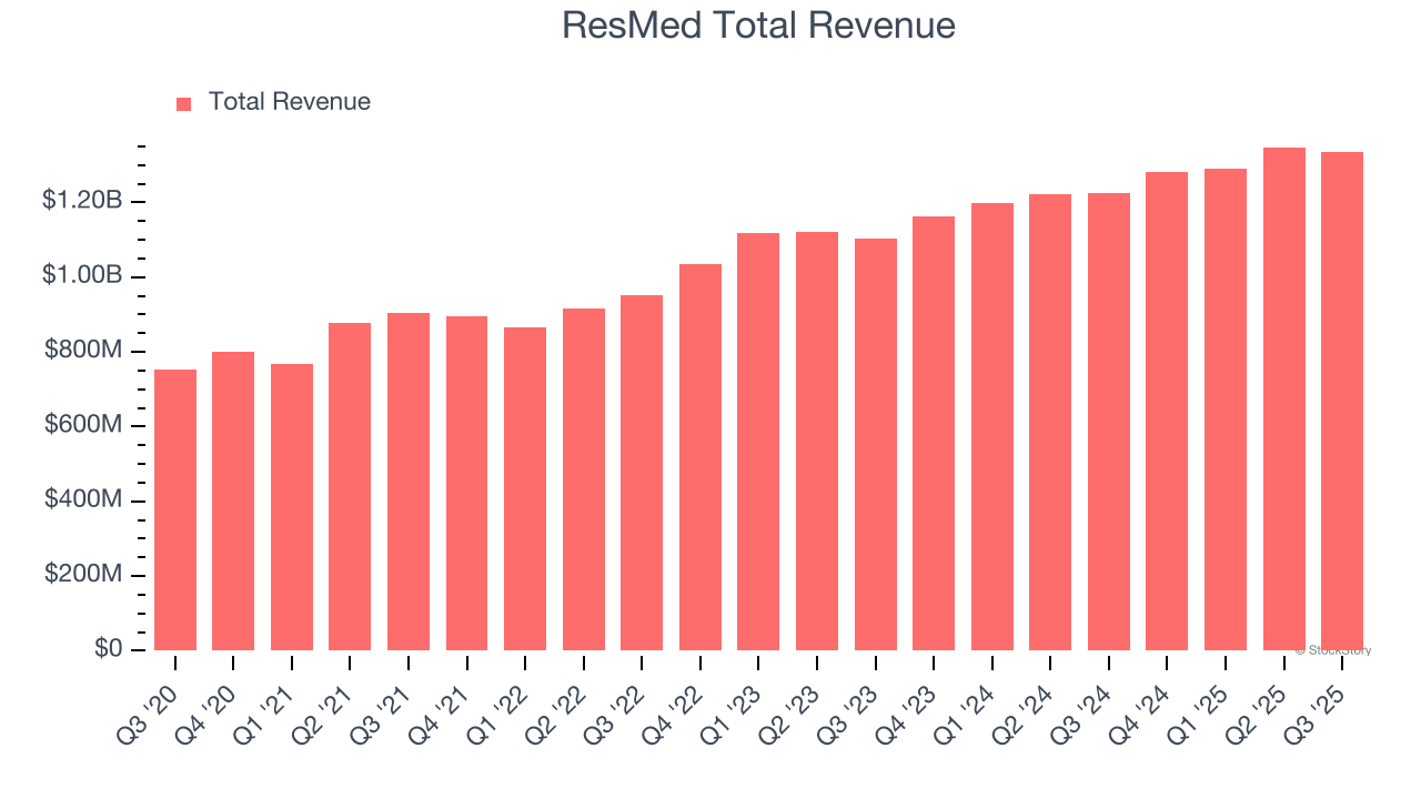 ResMed Total Revenue