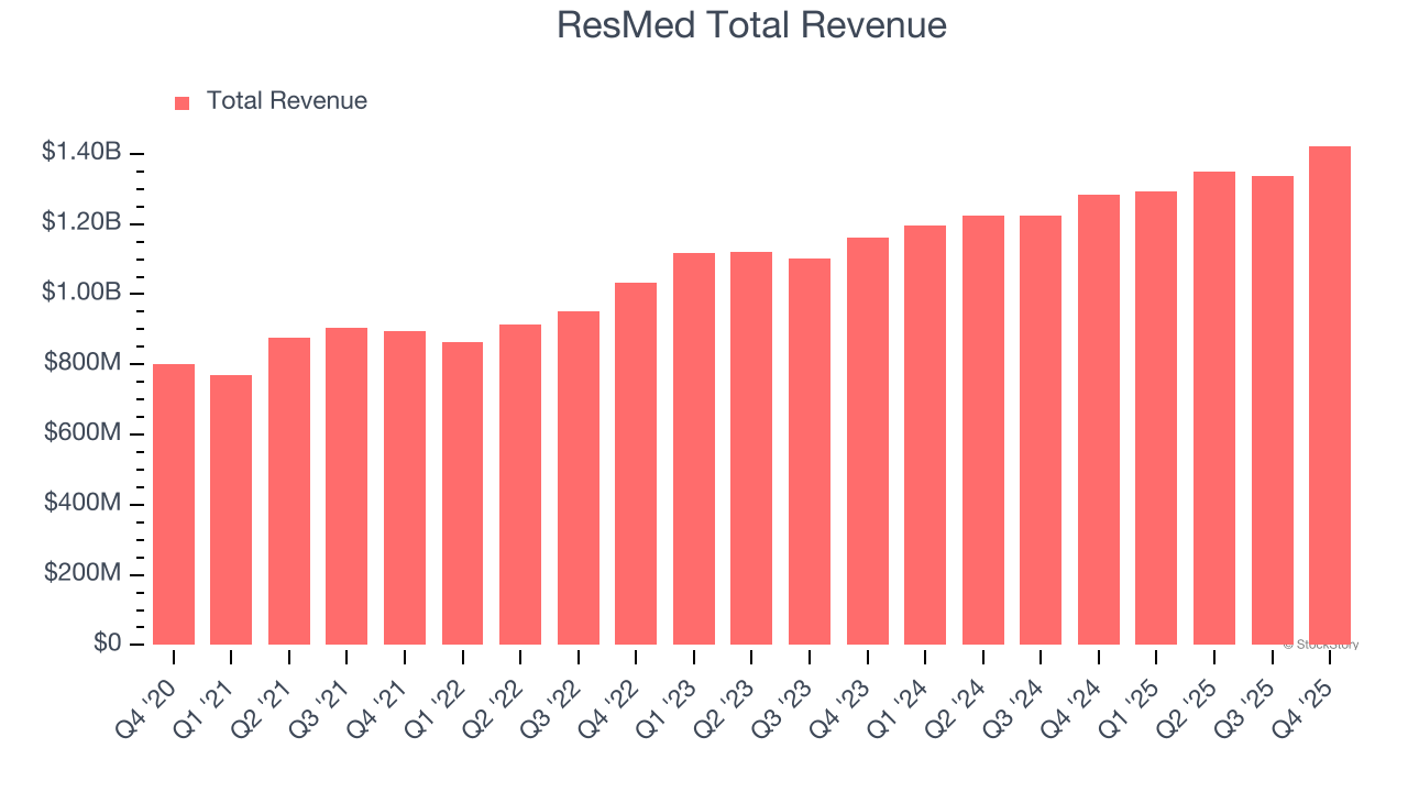 ResMed Total Revenue