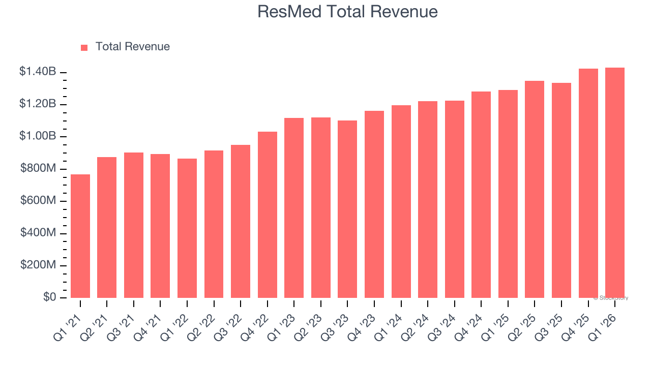 ResMed Total Revenue