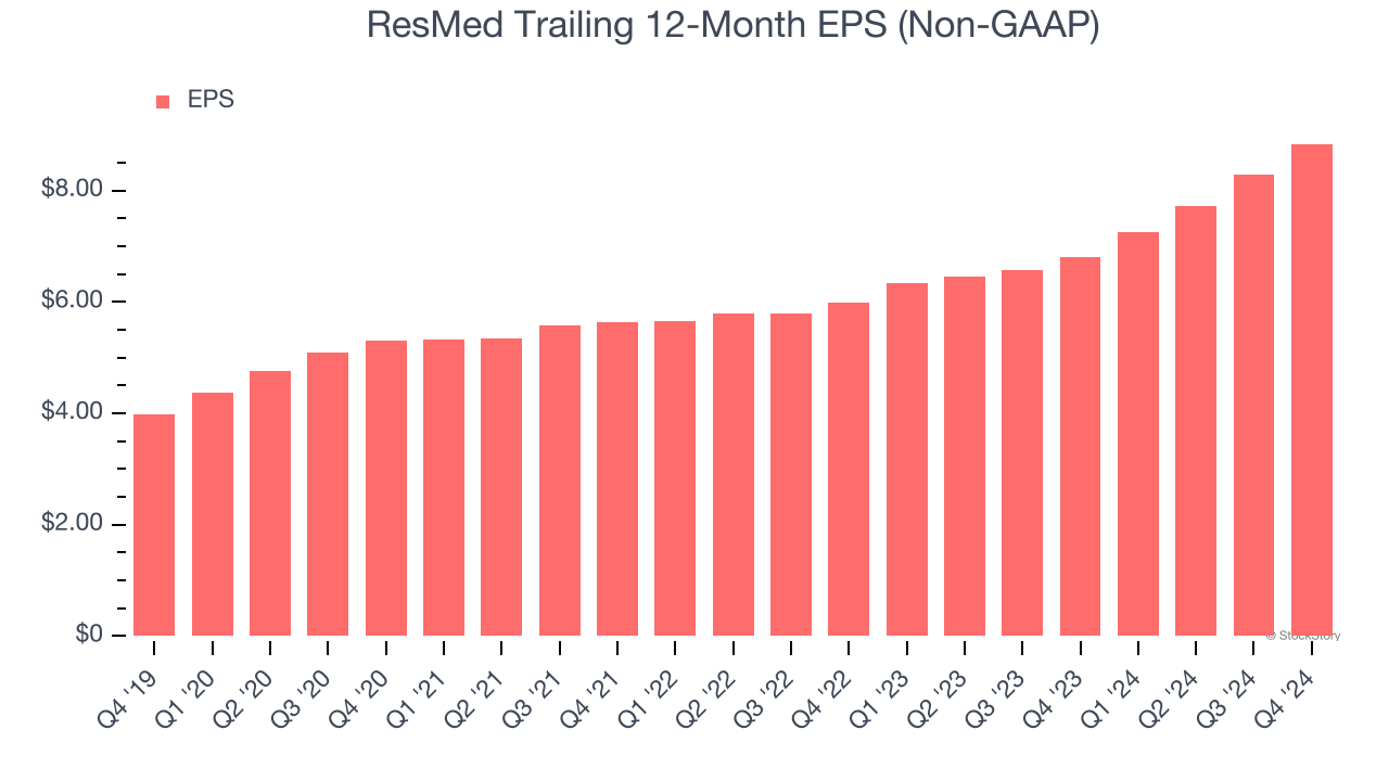 ResMed Trailing 12-Month EPS (Non-GAAP)