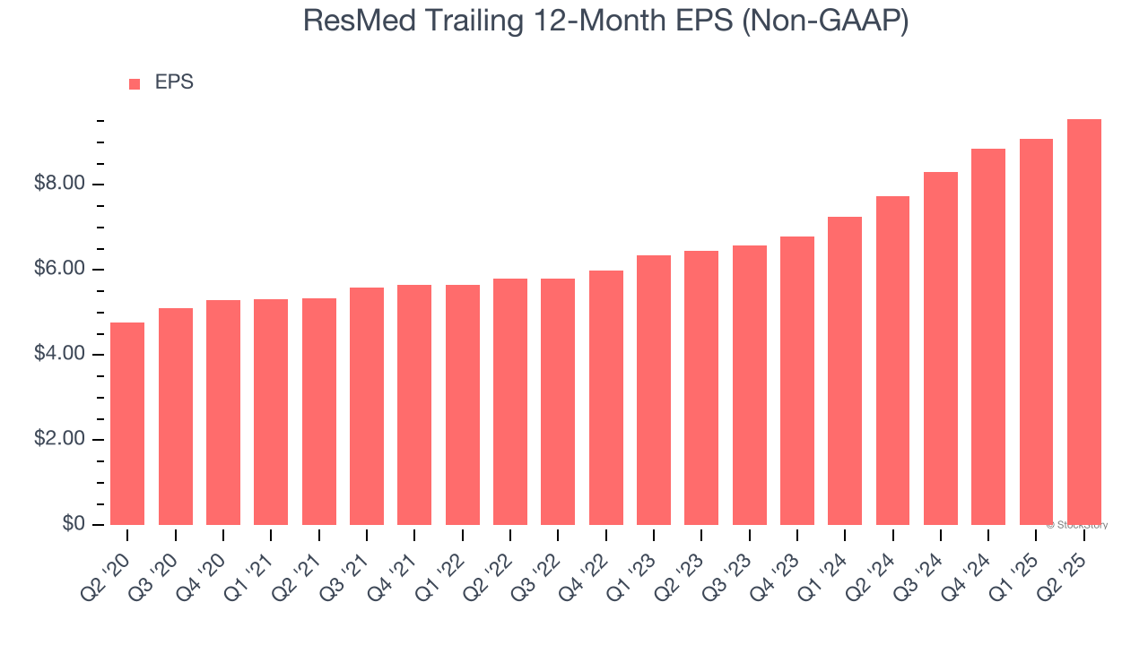 ResMed Trailing 12-Month EPS (Non-GAAP)