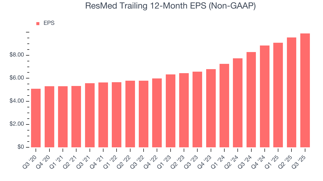 ResMed Trailing 12-Month EPS (Non-GAAP)