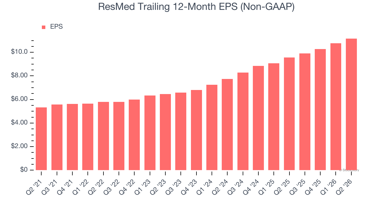 ResMed Trailing 12-Month EPS (Non-GAAP)